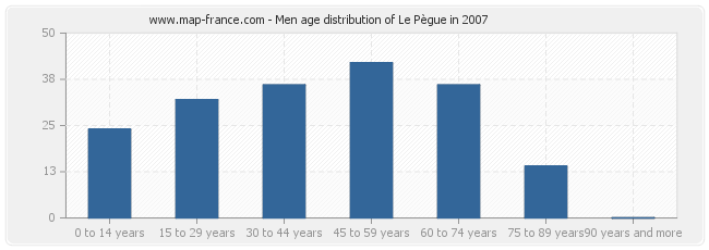 Men age distribution of Le Pègue in 2007